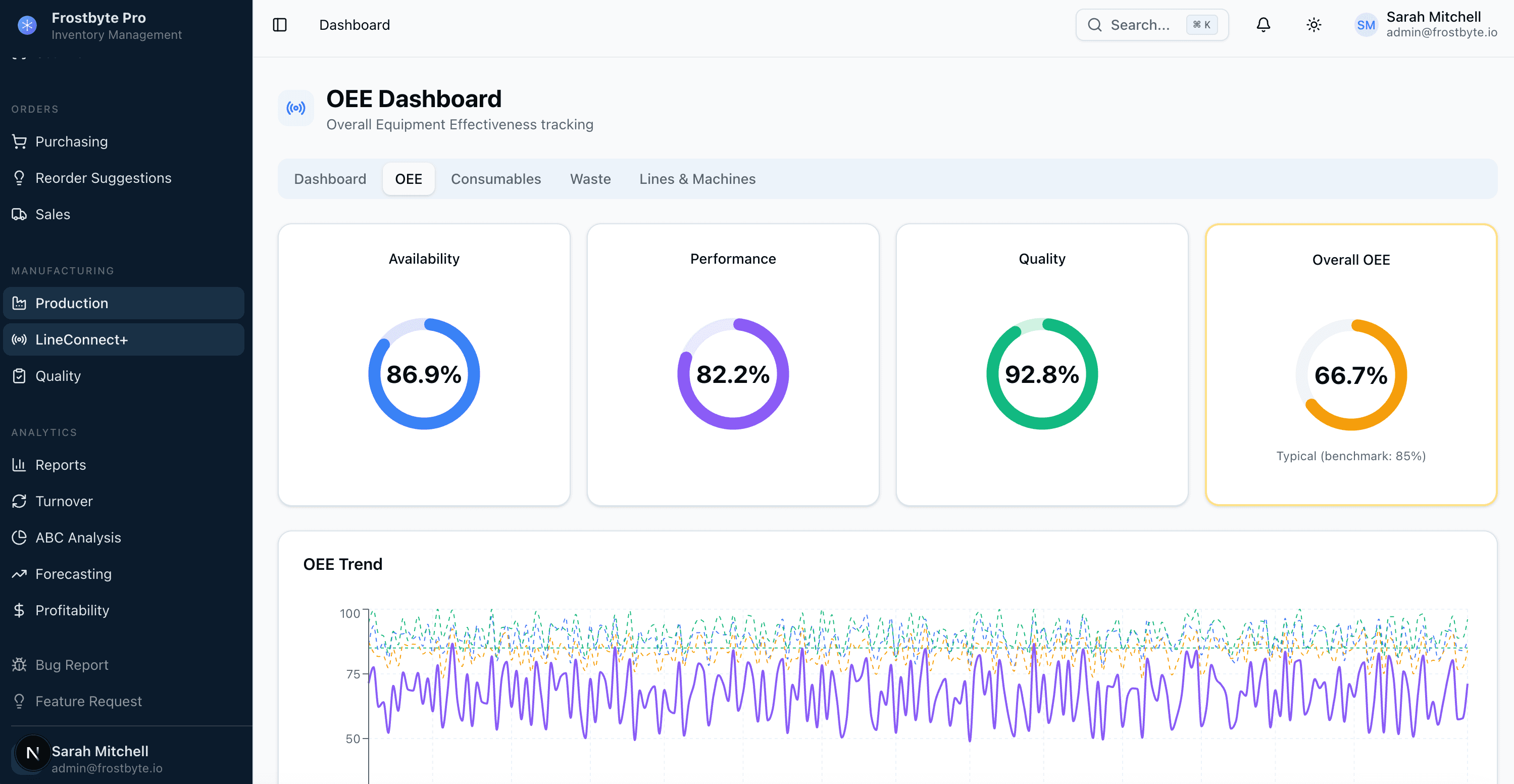 Frostbyte Pro LineConnect+ OEE Dashboard with real-time availability, performance, and quality gauges and OEE trend chart